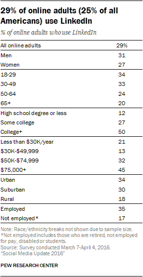 29% of online adults (25% of all Americans) use LinkedIn