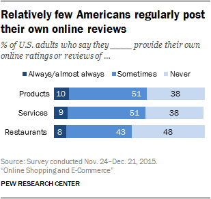 Very few American regularly leave reviews