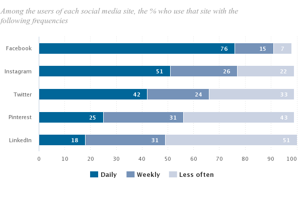 How often Americans use social media sites