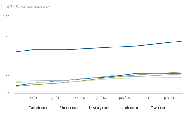 Which social media platforms are most popular