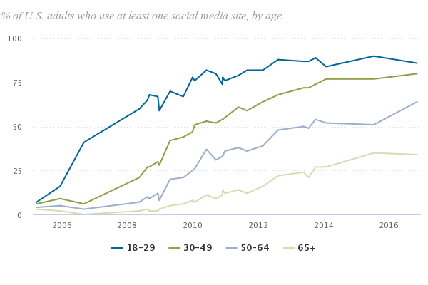 Who uses social media by Age