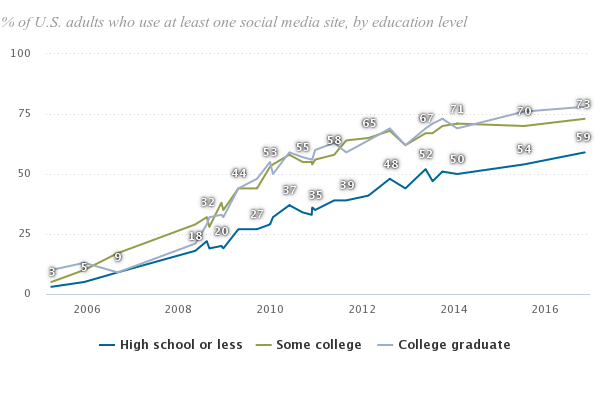 Who uses social media by Education