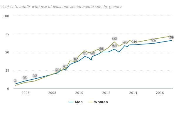 Who uses social media by Gender