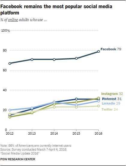 Facebook is the Most Popular and Used Social Media Platfom