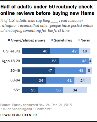 50% of adults under 50 regularly check online reviews before buying